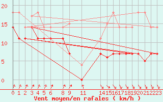 Courbe de la force du vent pour Pajares - Valgrande