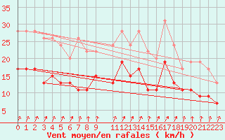 Courbe de la force du vent pour Tours (37)