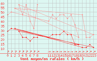 Courbe de la force du vent pour Beitem (Be)