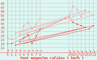 Courbe de la force du vent pour Brignogan (29)