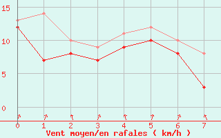 Courbe de la force du vent pour Chlons-en-Champagne (51)