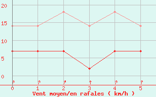 Courbe de la force du vent pour Kjeller Ap