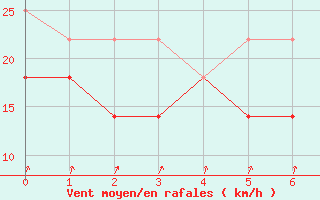 Courbe de la force du vent pour Schaar Wp