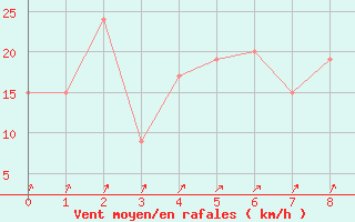 Courbe de la force du vent pour Raleigh / Durham, Raleigh-Durham International Airport