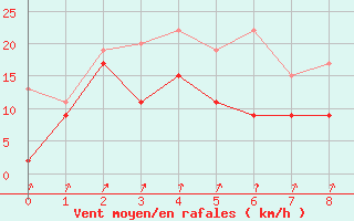 Courbe de la force du vent pour Les Attelas