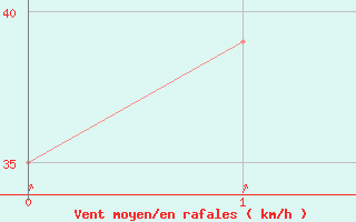 Courbe de la force du vent pour Kiama