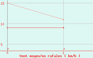 Courbe de la force du vent pour Fylingdales