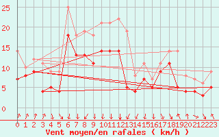 Courbe de la force du vent pour Visingsoe