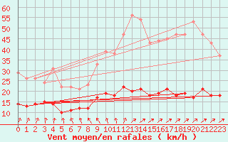 Courbe de la force du vent pour Tomtabacken