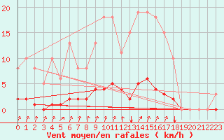 Courbe de la force du vent pour Continvoir (37)