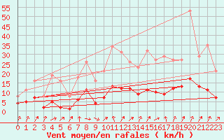 Courbe de la force du vent pour Beaumont du Ventoux (Mont Serein - Accueil) (84)