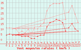 Courbe de la force du vent pour Sallanches (74)