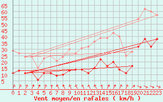Courbe de la force du vent pour Naven
