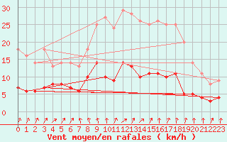 Courbe de la force du vent pour Hamra