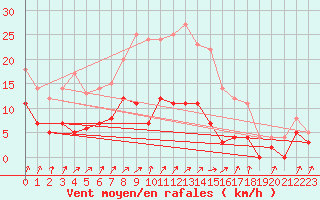 Courbe de la force du vent pour Kerstinbo