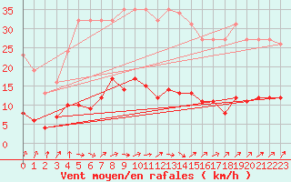 Courbe de la force du vent pour Trelly (50)