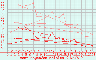 Courbe de la force du vent pour Aasele