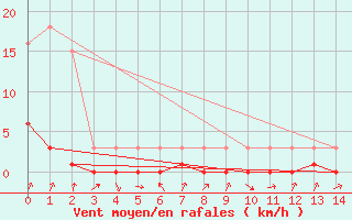 Courbe de la force du vent pour Valleraugue - Pont Neuf (30)