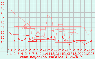 Courbe de la force du vent pour Belfort-Dorans (90)