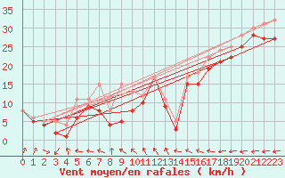 Courbe de la force du vent pour le bateau LF5T