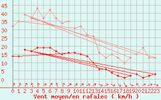 Courbe de la force du vent pour Lignerolles (03)