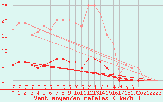 Courbe de la force du vent pour Auffargis (78)