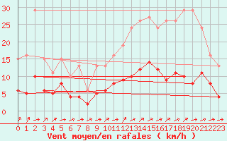 Courbe de la force du vent pour Cernay (86)