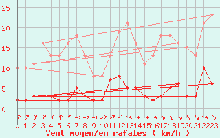 Courbe de la force du vent pour Trelly (50)