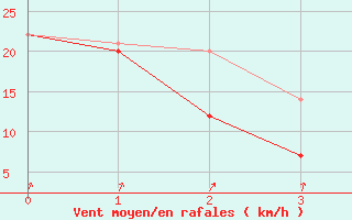 Courbe de la force du vent pour Ronnskar