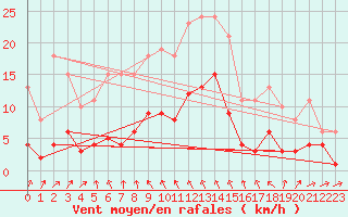 Courbe de la force du vent pour Sorcy-Bauthmont (08)