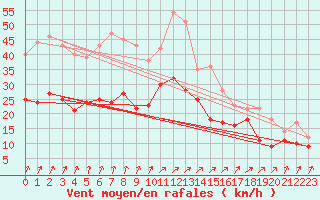 Courbe de la force du vent pour Faaroesund-Ar