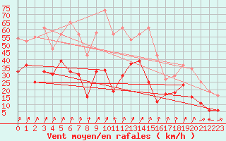 Courbe de la force du vent pour Nikkaluokta