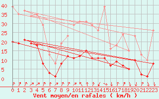 Courbe de la force du vent pour Brion (38)