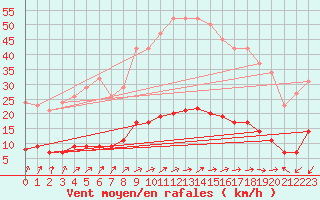 Courbe de la force du vent pour Luzinay (38)