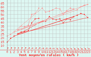 Courbe de la force du vent pour Vaderoarna