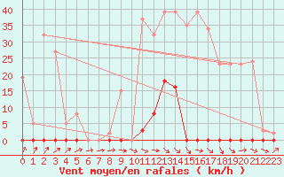 Courbe de la force du vent pour Trgueux (22)