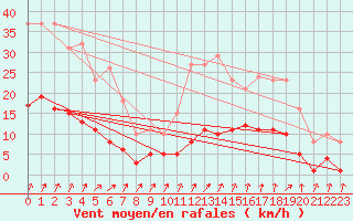 Courbe de la force du vent pour Voinmont (54)