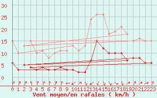 Courbe de la force du vent pour Sallanches (74)