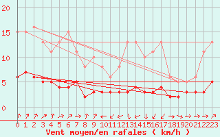 Courbe de la force du vent pour Engins (38)