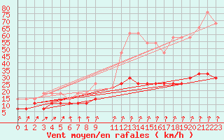 Courbe de la force du vent pour Uccle