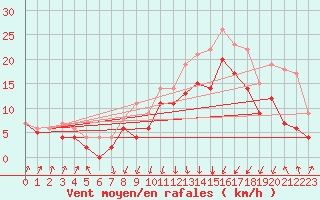 Courbe de la force du vent pour Visingsoe