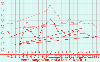 Courbe de la force du vent pour Visingsoe