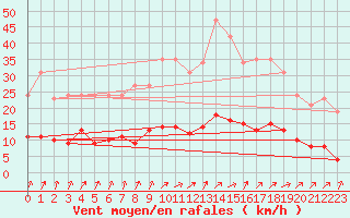 Courbe de la force du vent pour Trelly (50)