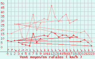 Courbe de la force du vent pour Lans-en-Vercors (38)