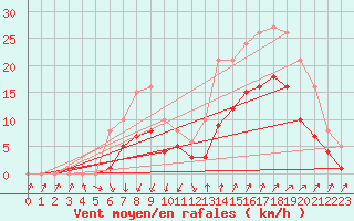 Courbe de la force du vent pour Arles (13)