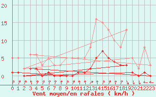 Courbe de la force du vent pour Amiens - Dury (80)