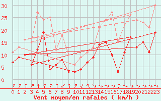 Courbe de la force du vent pour Katterjakk Airport