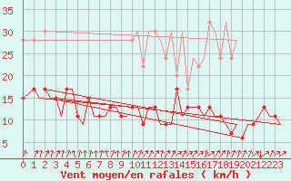 Courbe de la force du vent pour Zurich-Kloten