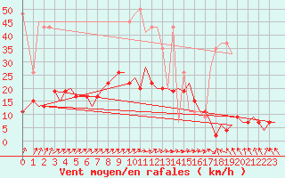 Courbe de la force du vent pour Zurich-Kloten