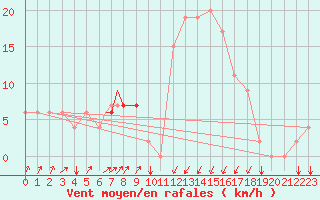 Courbe de la force du vent pour Annaba